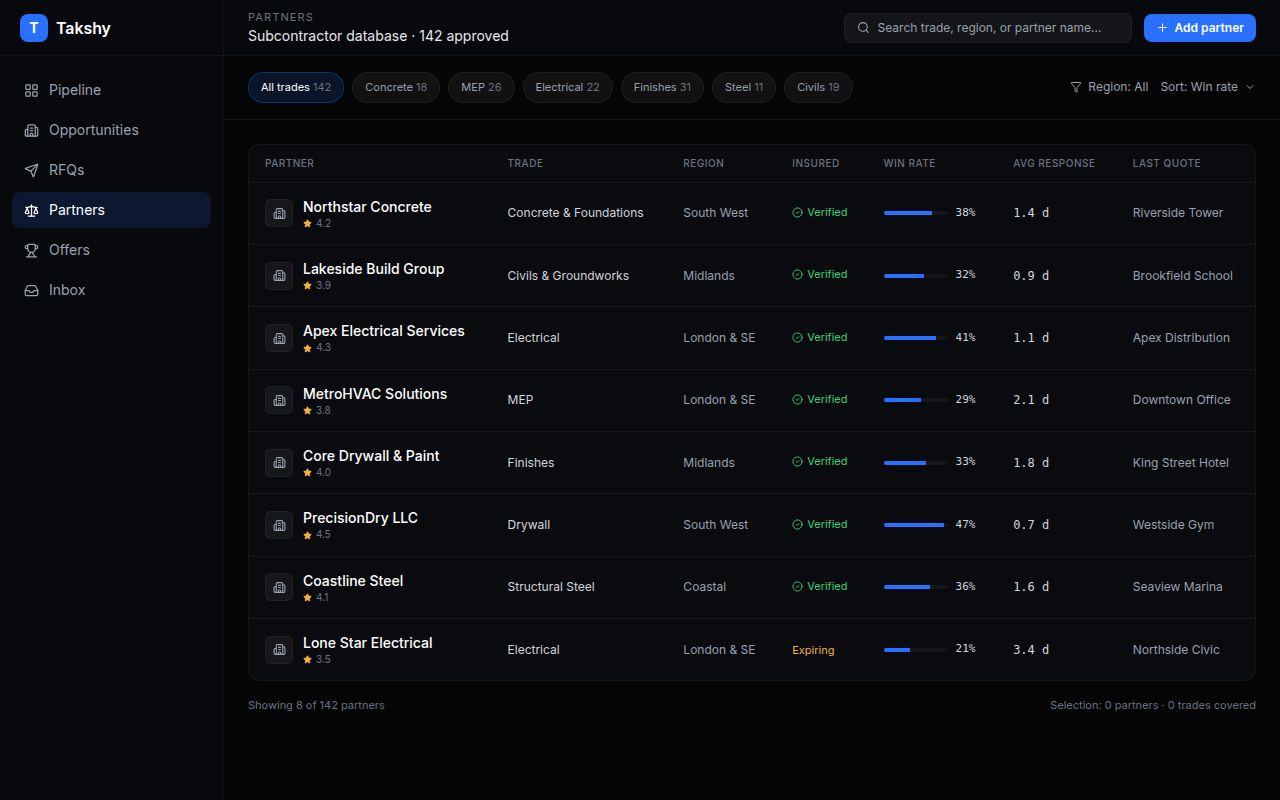 Takshy subcontractor database showing eight subs with trade, region, insurance, win rate, average response time, and last quote columns.